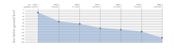 water table graph